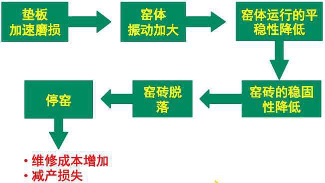 回轉(zhuǎn)窯輪帶與墊板潤滑不足或不當引起的問題及損失—長沙合軒化工