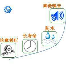 長沙合軒化工合成高粘低噪音齒輪脂產(chǎn)品特點(diǎn)