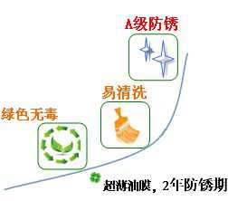 長(zhǎng)沙合軒化工薄層防銹油產(chǎn)品特點(diǎn)