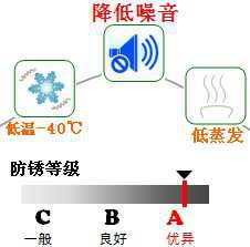 長(zhǎng)沙合軒化工合成軸承防銹潤(rùn)滑脂產(chǎn)品特點(diǎn)