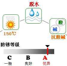 長(zhǎng)沙合軒化工長(zhǎng)壽命軸承防銹潤(rùn)滑脂產(chǎn)品特點(diǎn)