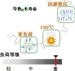 長沙合軒化工合成重負荷工業(yè)齒輪油-閉式產品特點
