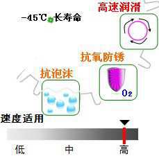 長(zhǎng)沙合軒化工合成高速泵齒輪油產(chǎn)品特點(diǎn)