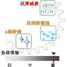 長(zhǎng)沙合軒化工托輪大瓦專用潤(rùn)滑油產(chǎn)品特點(diǎn)