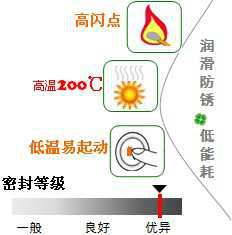 長沙合軒化工合成硅基壓縮機油產(chǎn)品特點
