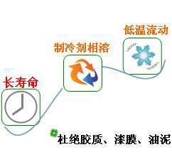 長(zhǎng)沙合軒化工合成烴冷凍機(jī)油產(chǎn)品特點(diǎn)