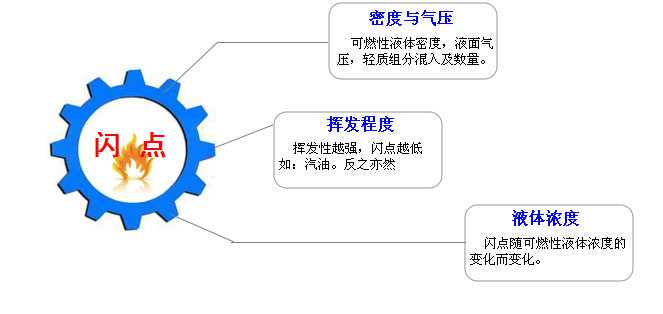 影響潤(rùn)滑油脂閃點(diǎn)的因素—長(zhǎng)沙合軒化工