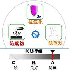 長沙合軒化工合成超級含油軸承油的產(chǎn)品特點