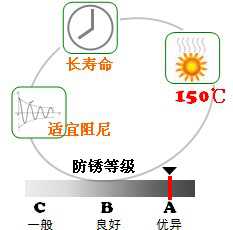 長沙合軒化工洗衣機(jī)專用阻尼潤滑脂產(chǎn)品特點(diǎn)