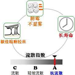 長沙合軒化工長壽命光學(xué)儀器潤滑脂產(chǎn)品特點(diǎn)