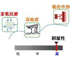 長沙合軒化工合成高溫潤滑油產(chǎn)品特點(diǎn)