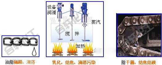 潤滑脂在高溫、有水等情況下出現(xiàn)稀釋、乳化、滴落、結焦等情況—長沙合軒化工